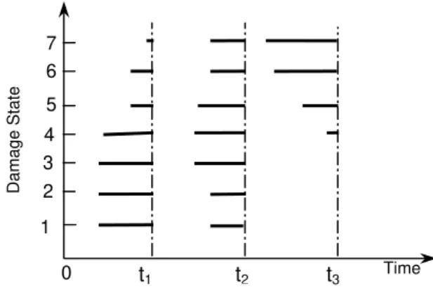 Fig. 2. Probabilistic evolution of bridge deck deterioration using Bogdanoff’s CD model 