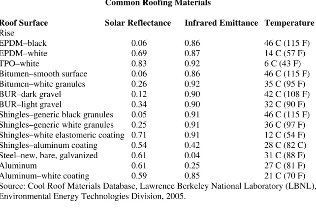 Table 1.  Typical Values of Solar Reflectance (SR) and Infrared Emittance of  Common Roofing Materials 
