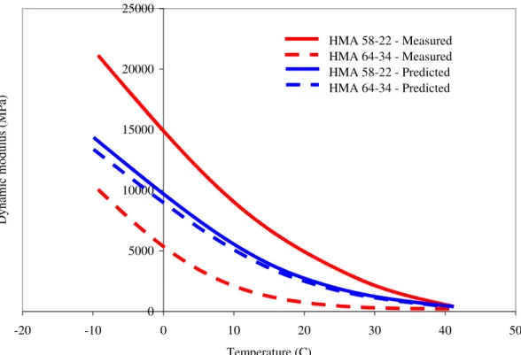 Figure 1. Measured and predicted modulus for two coarse   mixes with different binders (Zeghal et al