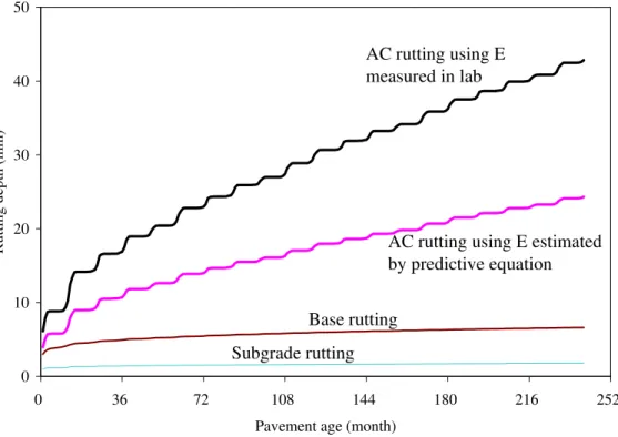 Figure 3. Effect of predictive equation estimation on performance   