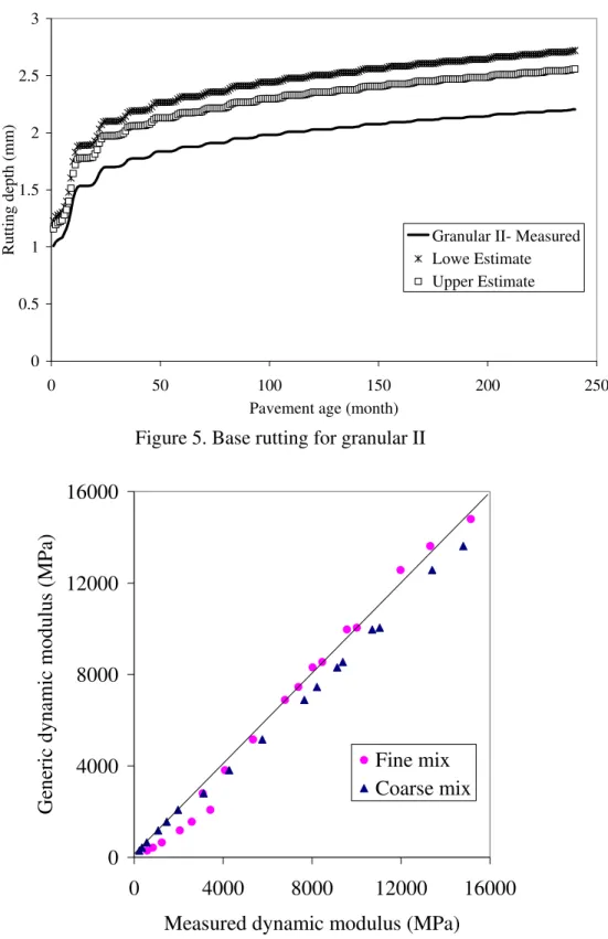 Figure 5. Base rutting for granular II  