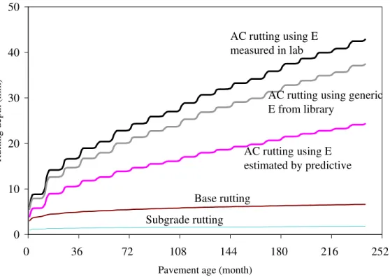 Figure 7. Comparison of performance using library and predictive   equation to estimate the dynamic modulus of a fine mix  