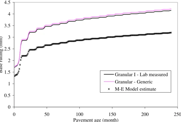 Figure 9. Comparison of base rutting predictions using generic and laboratory   measured resilient moduli  