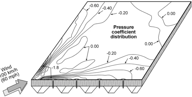 Figure 1: Spatial wind pressure variation over a roof 
