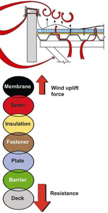 Figure 6: Weakest resistance link chain diagram for mechanically attached system 