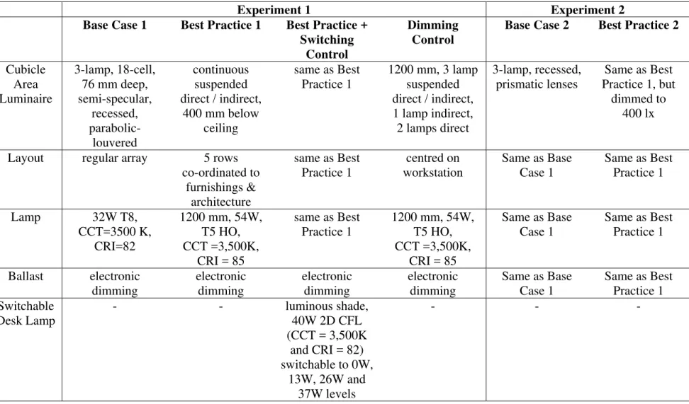 Table 3. Characteristics of lighting installations in both experiments. 