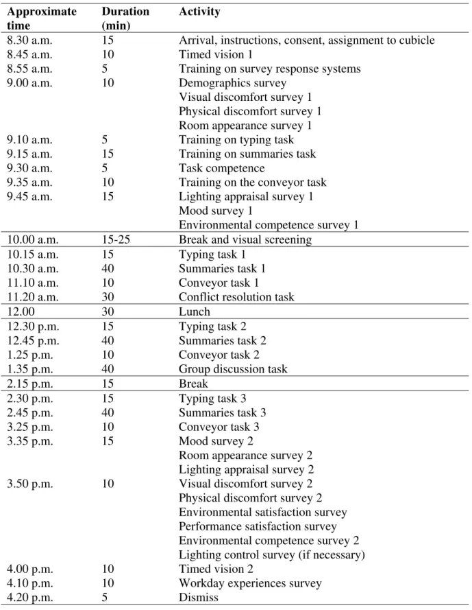 Table 5. Activities undertaken during the day, in chronological order  Approximate  time  Duration (min)  Activity 