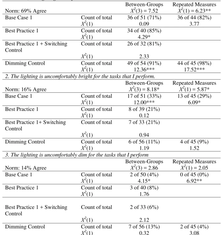 Table 6. Afternoon Office Lighting Survey appraisals for Experiment 1, compared to normative  data
