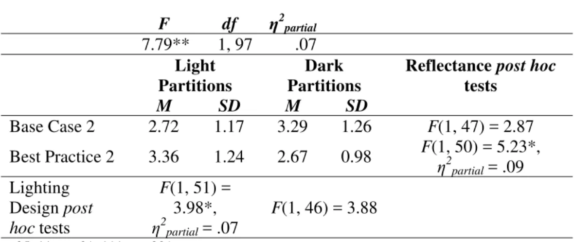 Table 11. Base Case 2 vs. Best Practice 2 by Reflectance interaction effect on typing (correct  characters per second)