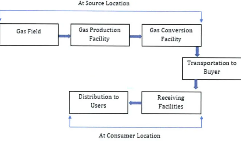 Figure 2-2: Typical Gas Monetization Value Chain (Coyle,  Durr and Shah 2003)