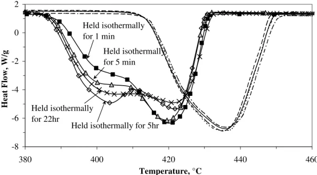 Figure 6  DSC curves for the 1 st  and 2 nd  heating of CH in 100% RH held  isothermally at 600°C for various times   