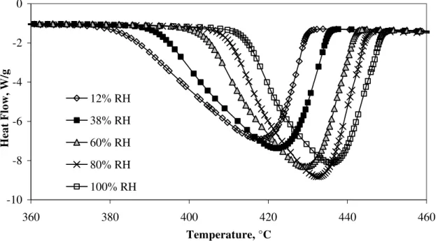 Figure 3  DSC curves for the 1 st  heating of CH in various RH environments 