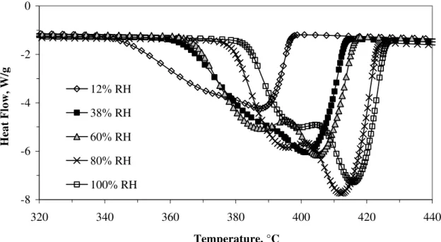 Figure 4   DSC curves for the 4 th  heating of CH in various RH environments 