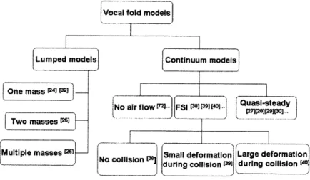 Fig.  2-4 Concept map:  vocal fold models