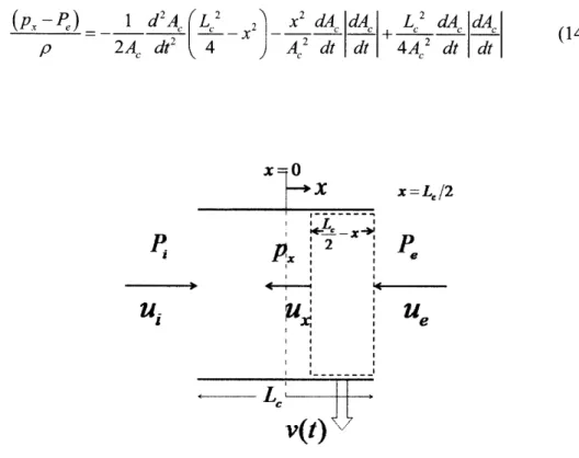 Fig.  3-5  A control  volume  (in dashed line)  used for deriving the governing  equations  in the unsteady  incompressible  flow  model! in a  uniform  tube with  length  L,  and  time-varying   cross-sectional  area A,  (t)  (not shown  in the figure)