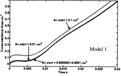 Fig.  4-1  The release  trajectories of  A,,,,r,  =0.0000001  cm 2  to 0.1  cm 2  calculated with  Model  1 (quasi-steady incompressible flow)