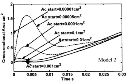Fig.  4-2  The release trajectories of  A,  s,a,  =0.00001  cm 2  to 0.1  cm 2  calculated with  Model  2 (unsteady  incompressible flow)