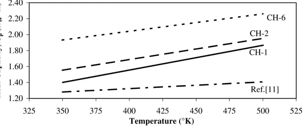 Figure 4: Region of Linear Temperature Dependence for Heat Capacity Values of CH   for the 