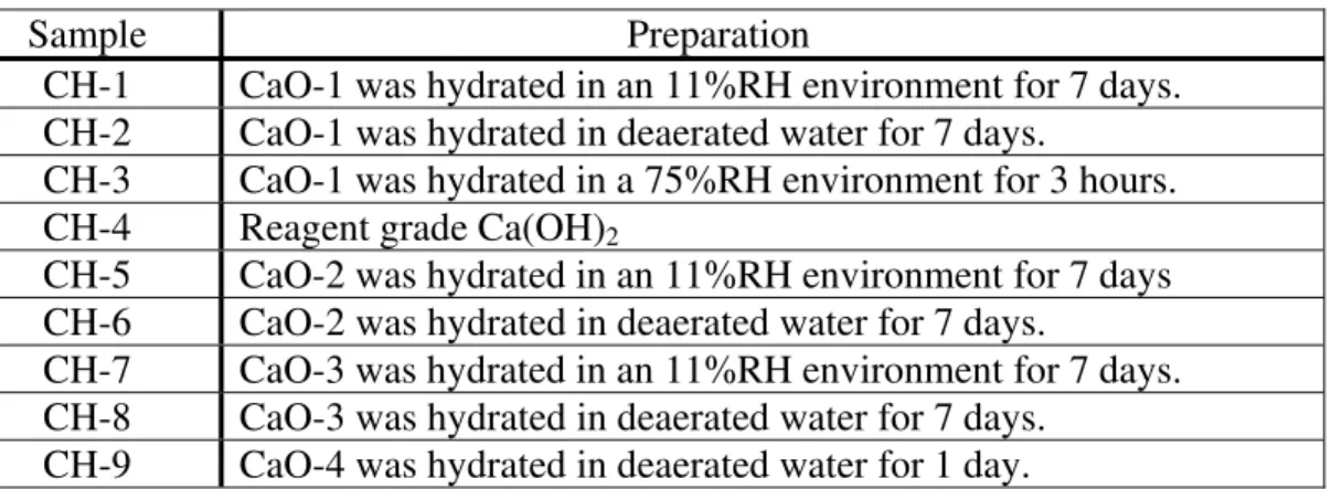 Table 1: Preparation of CaO 