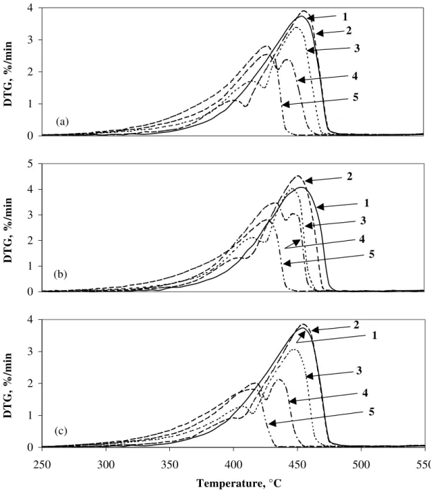 Figure 1: DTG curves for binary mixtures of Ca(OH) 2  polymorphs. Curves 1 – 5 refer to  mixtures of (a) CH-1 and CH-2, (b) CH-1 and CH-6 and (c) CH-3 and CH-2