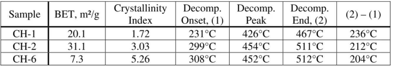 Table 4: Characterization data for selected Ca(OH) 2  preparations                                 Sample BET,  m²/g  Crystallinity 