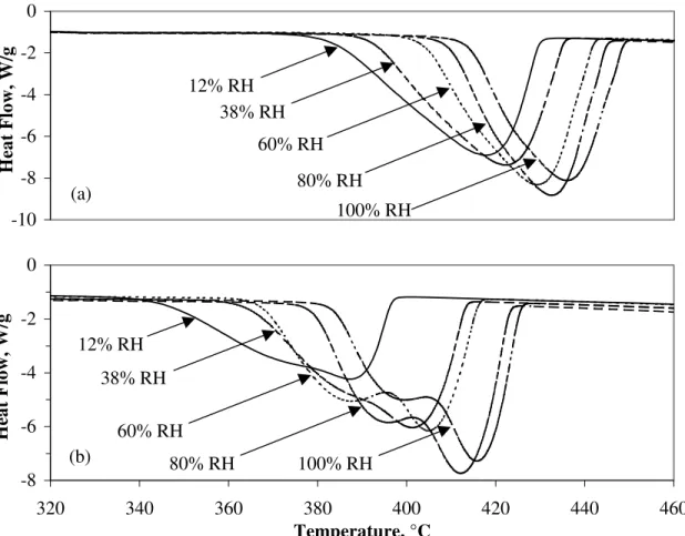 Figure 2: DSC curves for (a) 1 st  heating of CH and (b) re-heating after cooling in various RH  environments  -8-6-4-2024 100 150 200 250 300 350 400 450 500 Temperature, °CHeat Flow, W/g