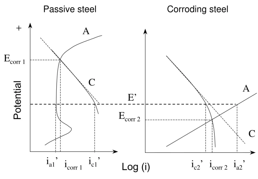 Fig. 3. Macrocell current formed between passive steel (1) and corroding steel (2) when these two steels are in electrical contact in electrolyte.