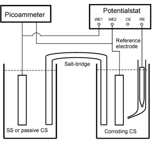 Fig. 5. Galvanic coupling measurement set-up.