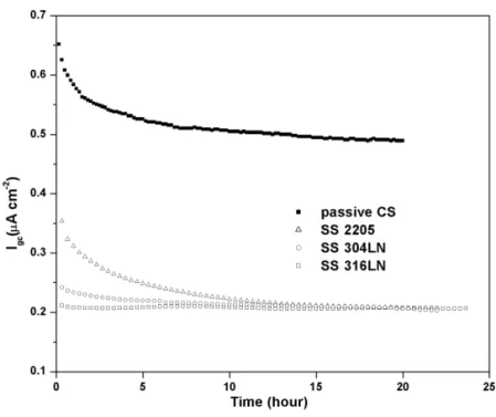 Fig. 6. Galvanic current density of corroding CS coupled with different steels in a saturated Ca(OH) 2 solution.