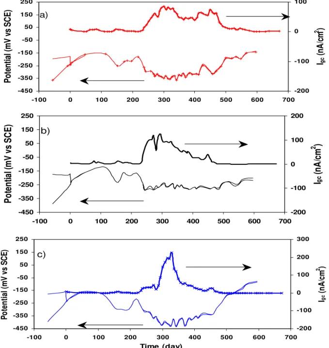 Fig. 8. Galvanic coupling potential and current densities measured in concrete specimens for CS in 1.5% Cl - coupled with a SS alloy in 3.5% Cl - : a) SS 2205; b) SS 304LN; c) SS 316LN.