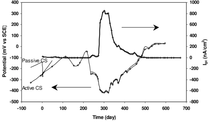 Fig. 9.  Galvanic coupling potentials and current densities measured in concrete specimens for CS in 1.5% Cl - coupled with passive CS in  chloride-free environment.