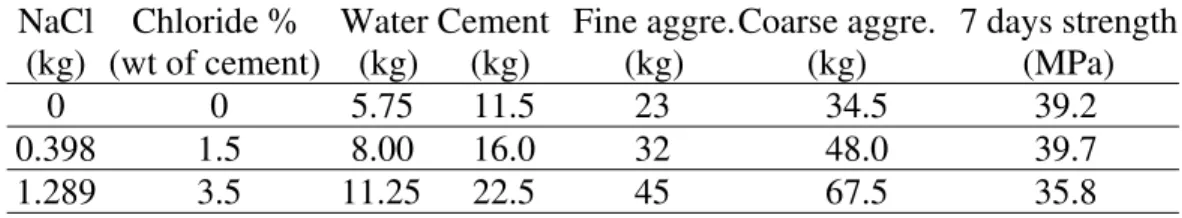 Table 1 Composition of Concrete Specimens for Galvanic Coupling Tests.  NaCl  (kg)  Chloride %  (wt of cement)  Water(kg) Cement (kg)  Fine aggre.(kg)  Coarse aggre.(kg)  7 days strength (MPa)  0 0  5.75  11.5  23  34.5 39.2  0.398 1.5  8.00  16.0 32  48.0