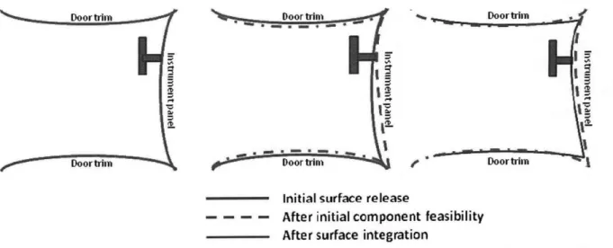 Figure 7 Surface  change from  different information inputs for door trim, and instrument panel