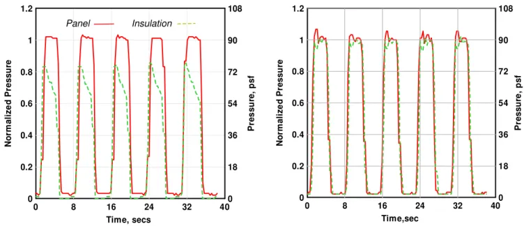 Figure 4: Performance of Composite Assembly under Dynamic Wind Conditions 