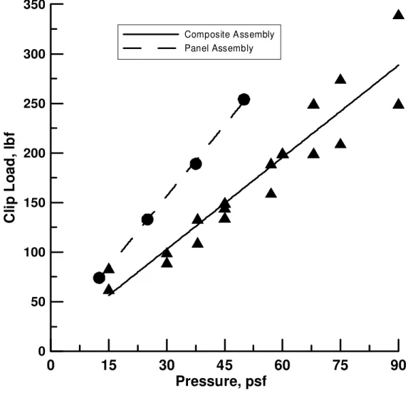 Figure 5: Reduction in Clip Load at Various Wind Suctions 