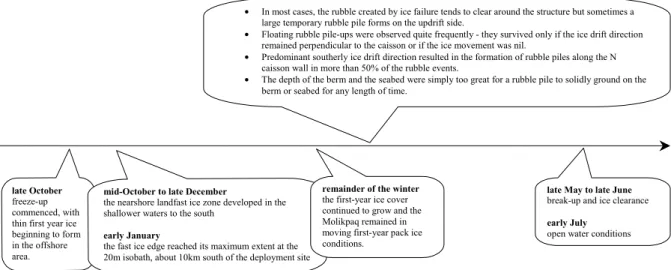 Figure 6: Time-line for the Molikpaq at the Tarsiut P-45 site. There was no grounded rubble at this site