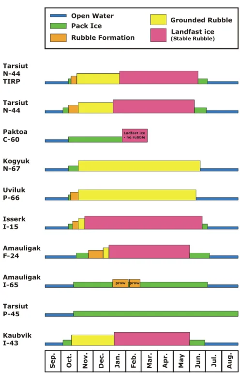 Figure 9: Illustration of the ice regimes at various Beaufort Sea sites. As the Paktoa C-60 site was in  exploration mode for 2005-2006, the timeline for this site cannot yet be completed