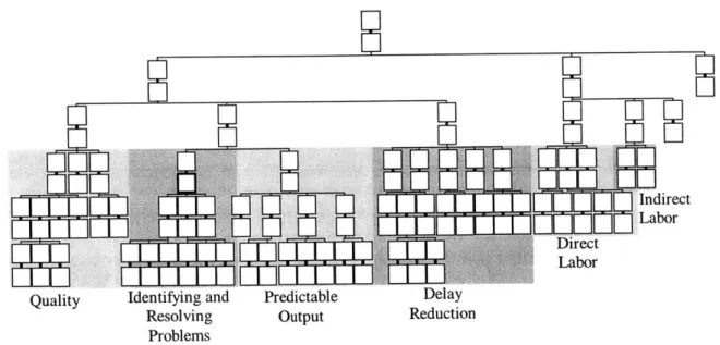 Figure  2-1:  Overall layout  of the  MSD  Decomposition with the  six branches  labeled.