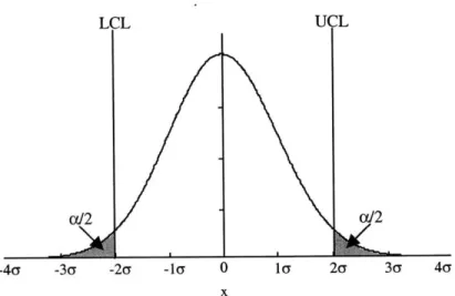 Figure 2-3:  The  area  under the normal  curve  and outside  of the control  limits  is  the  x-error.