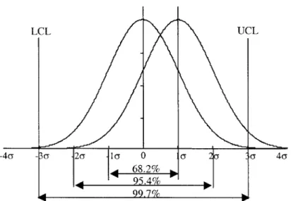 Figure  2-5:  Confidence  intervals  of a  standard normal distribution.