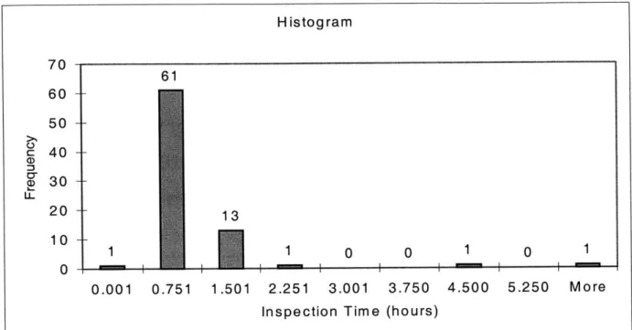 Figure  3-3:  Histogram of inspection  times per part  for 26 MPSs  of the initial canister  contract.