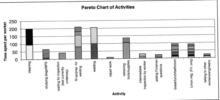 Figure  3-4:  Pareto  chart  of worker activities  during  a random 2-hour  time  slot.