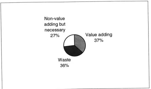 Figure  3-6:  Pie chart  of value  adding,  non-value  adding  but necessary,  and pure  waste observed  during  the random 2-hour  observation  period.