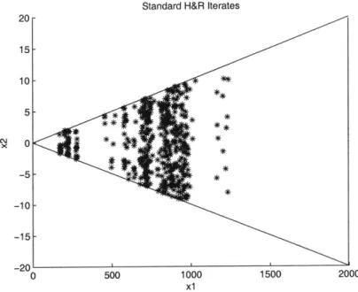 Figure  3.2:  Iterates  of  Standard  H&amp;R over  Simplex