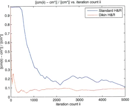 Figure  3.4:  Standard  vs.  Dikin  ball  H&amp;R:  Convergence  to  Center  of  Mass  of  the Simplex
