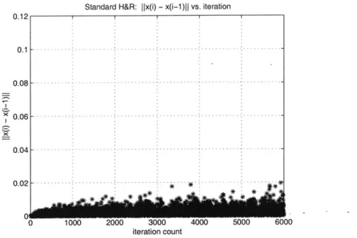 Figure  3.5:  Mobility  of Standard  H&amp;R  Iterates