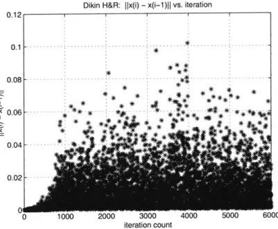 Figure  3.6:  Mobility  of Dikin  H&amp;R  Iterates