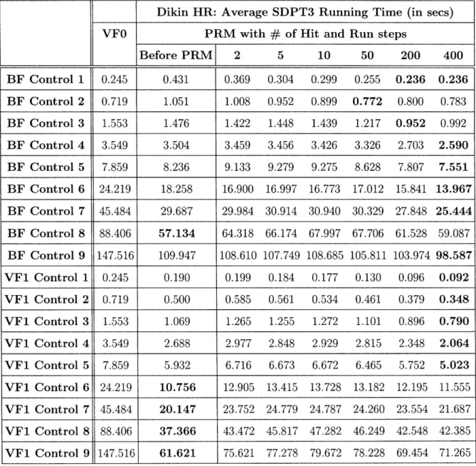Table  4.5  summarizes  the  average  SDPT3  running  times  of  each  test  when  Dikin