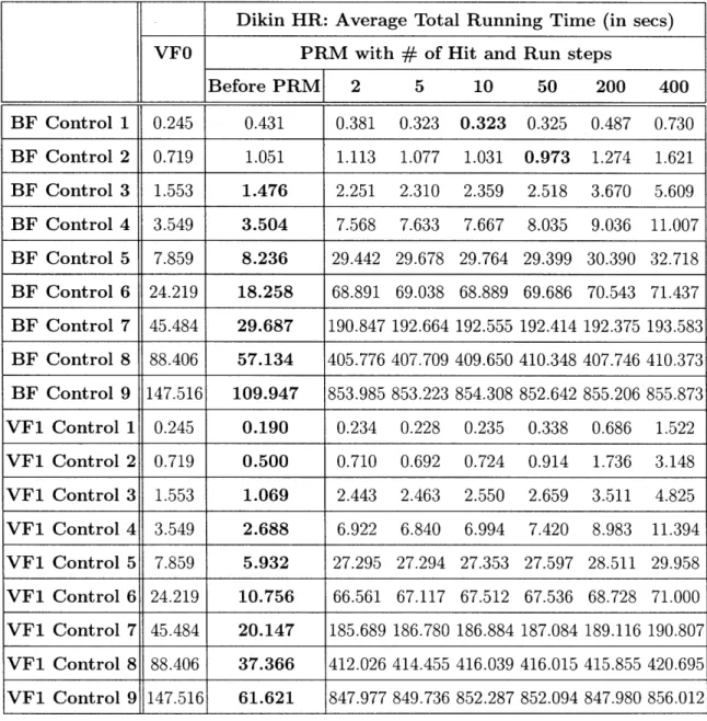 Table  4.7:  Using  Dikin  H&amp;R:  Average  Total  Running  Time  (in  secs)  over  30 trials