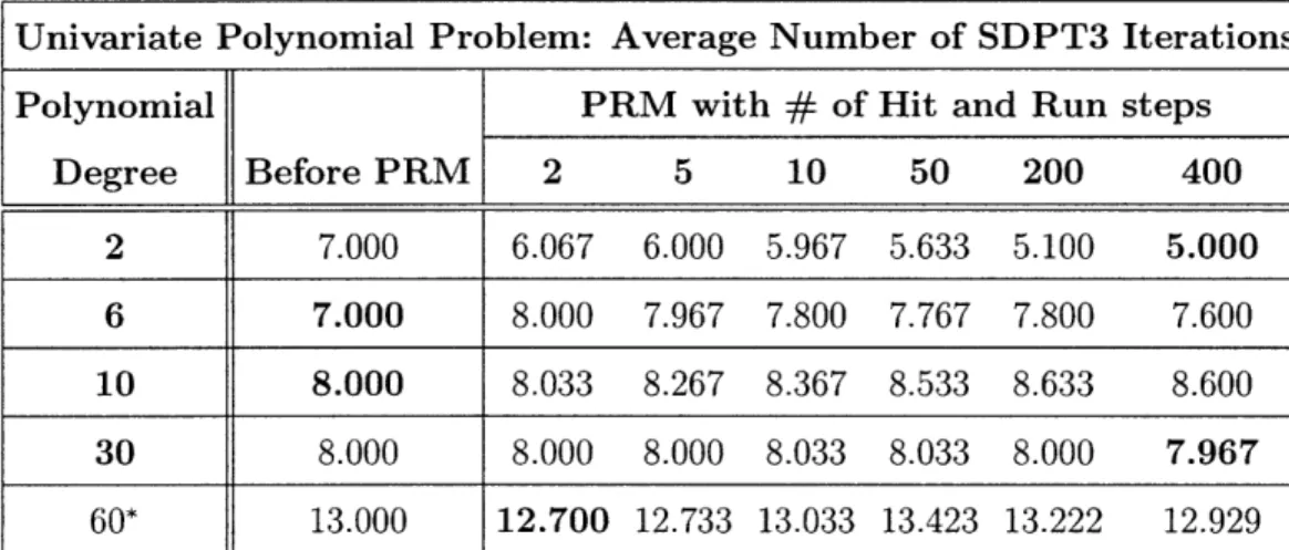Table  4.10  summarizes  the  results  on  average  iteration  count  of  solving  (BF)  to 0*  ;  0  over  30  trials